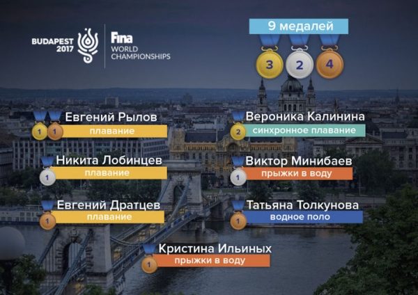 Девять медалей на чемпионате мира по водным видам спорта