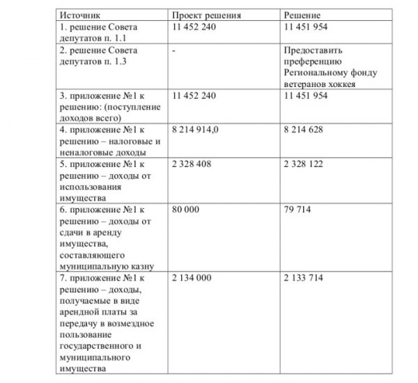 Андрей Зайцев - Совет депутатов Химок как конвейер для голосования