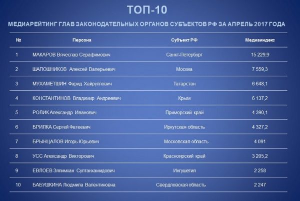  Игорь Брынцалов занял второе место в медиарейтинге глав заксобраний ЦФО по итогам апреля
