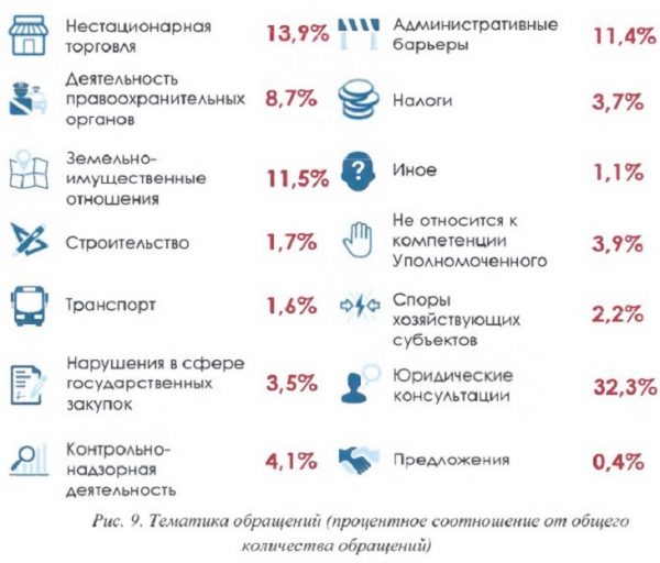 В 2016 году Уполномоченному по защите прав предпринимателей в Московской области поступило 1200 обращений