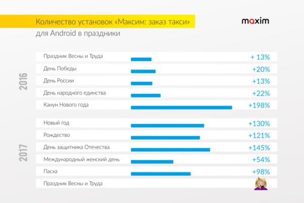 Сервис «Максим»: уже более 50 тысяч россиян пострадали из-за ошибки Google 