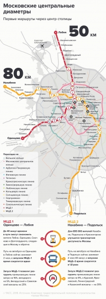 Собянин и Воробьев запустили движение скоростных поездов до Одинцово в рамках проекта МЦД  