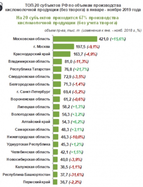 Московская область лидирует в рейтинге «ТОП-20 регионов по объёмам производства кисломолочной продукции»
