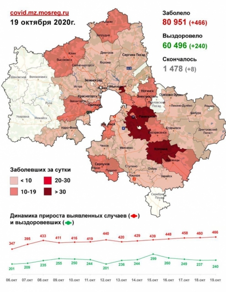 1384 случая заболевания коронавирусной инфекцией выявлено в Подмосковье с 16 по 19 октября. В том числе 466 случаев заболевания – за минувшие сутки