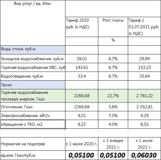 Тарифы вырастут. Тарифы ЖКХ В Химках. Тариф вода Химки 2021. Тарифы на коммунальные услуги на 2021 Химки. Тарифы горячей и холодной воды в Химках.