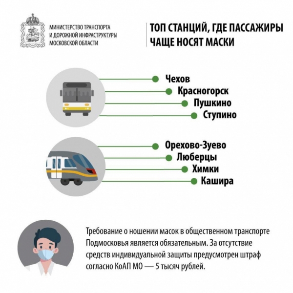 Минтранс Московской области назвал города, в которых пассажиры общественного транспорта лучше всего соблюдают масочный режим