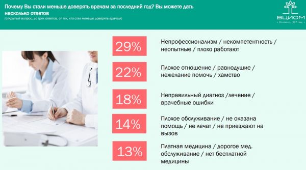 Почти половина россиян недовольна ситуацией в здравоохранении