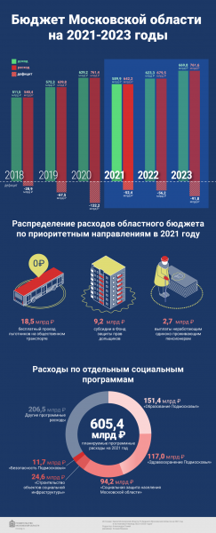Бюджет Подмосковья 2021-2023