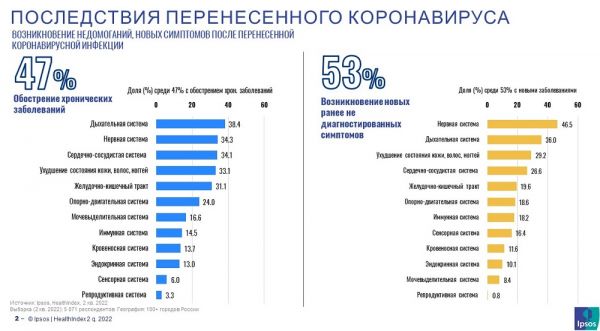 О последствиях перенесенного коронавируса сообщил 41% россиян