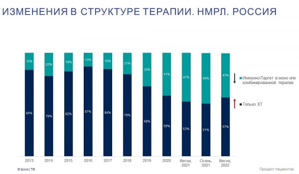Доля получающих инновационную терапию рака легкого уменьшилась в России впервые с 2016 года
