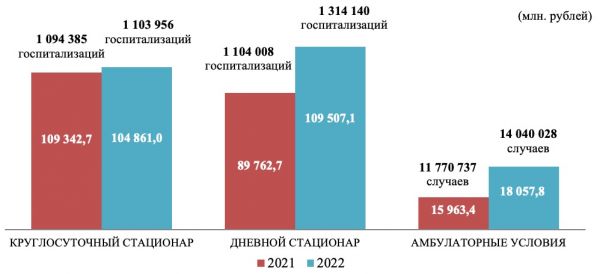 Частные клиники получили за ВМП вне ОМС почти 2 млрд рублей