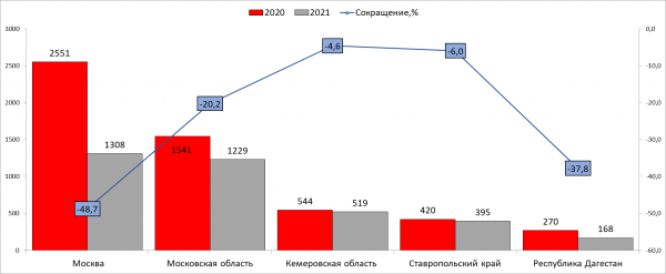 Число поликлиник в России сократилось за год на 1,3 тыс.