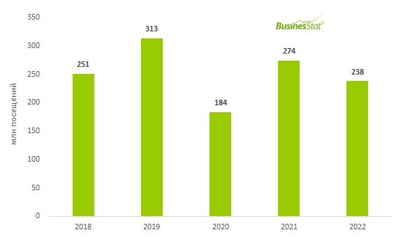 Рынок фитнес-услуг снизился по итогам 2022 года на 13%