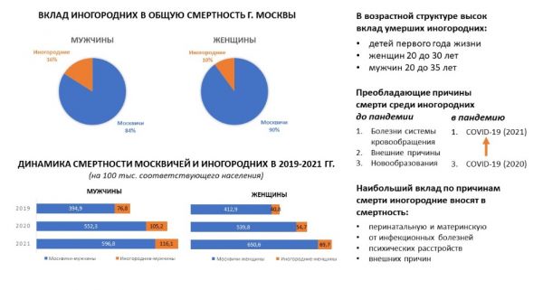 В Москве оценили вклад иногородних в смертность во время пандемии