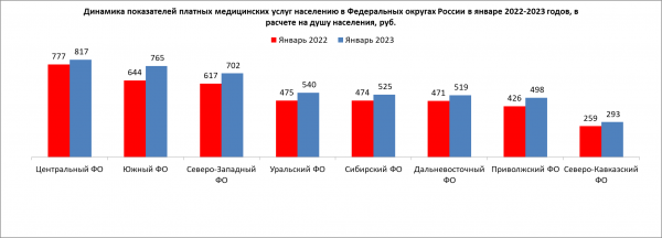 Объем платных медицинских услуг в России достиг в 2022 году 1,2 трлн рублей