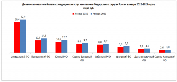 Объем платных медицинских услуг в России достиг в 2022 году 1,2 трлн рублей