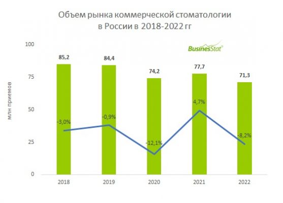 Рынок коммерческой стоматологии в России снизился в 2022 году на 8%