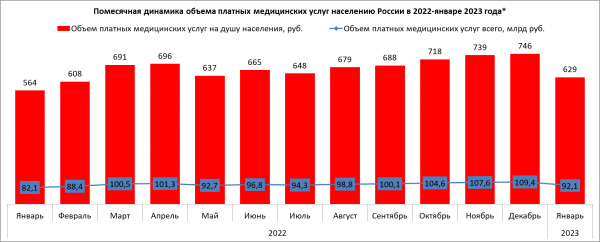 Объем платных медицинских услуг в России достиг в 2022 году 1,2 трлн рублей