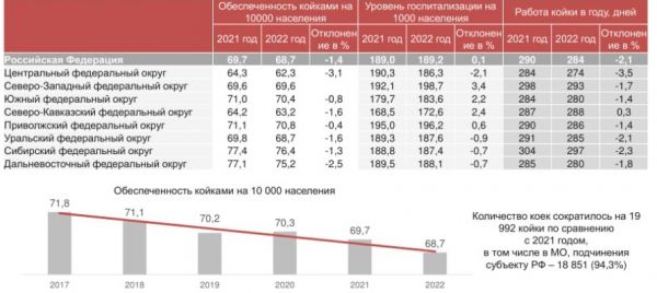 Коечный фонд в России сократился за прошлый год на 20 тыс. единиц