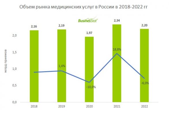Объем рынка медицинских услуг в России снизился за год на 6%